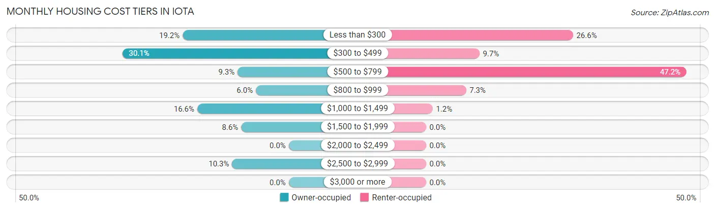 Monthly Housing Cost Tiers in Iota
