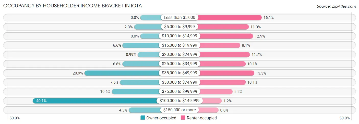 Occupancy by Householder Income Bracket in Iota