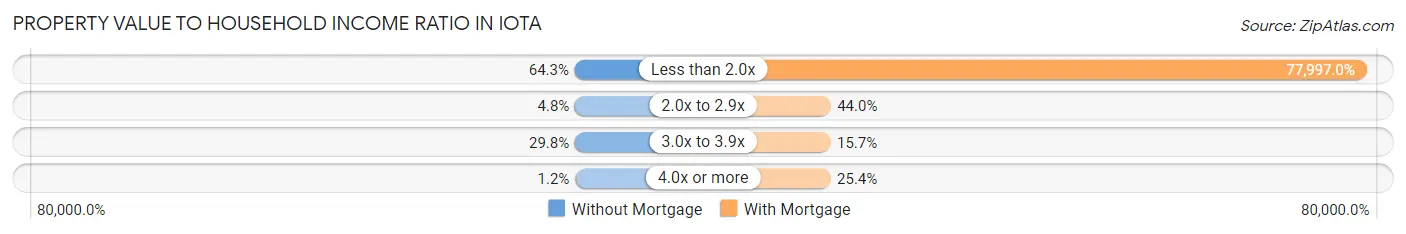 Property Value to Household Income Ratio in Iota