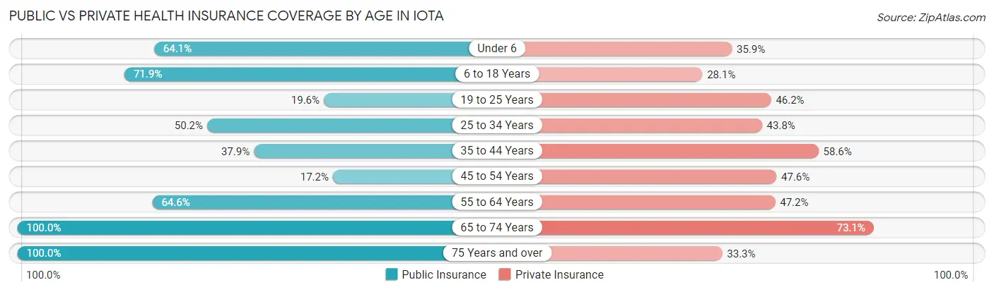 Public vs Private Health Insurance Coverage by Age in Iota