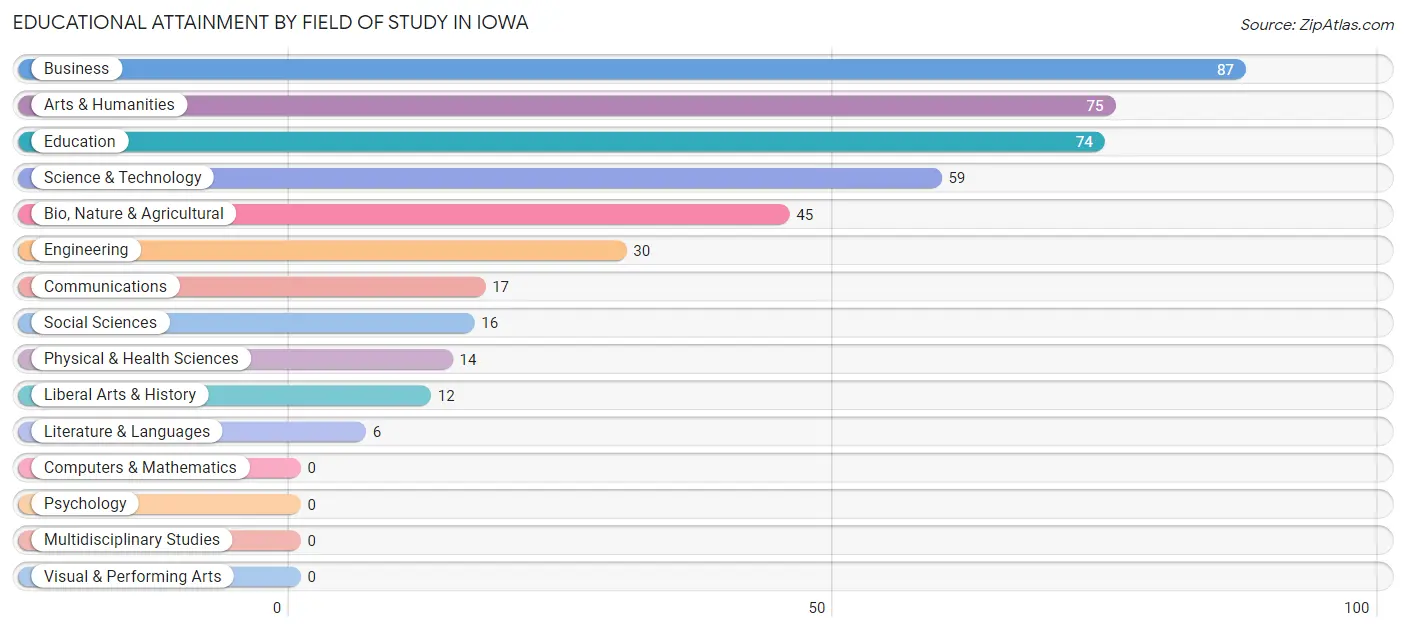 Educational Attainment by Field of Study in Iowa