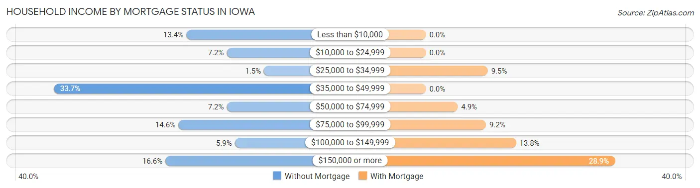 Household Income by Mortgage Status in Iowa