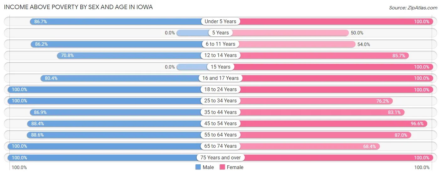 Income Above Poverty by Sex and Age in Iowa