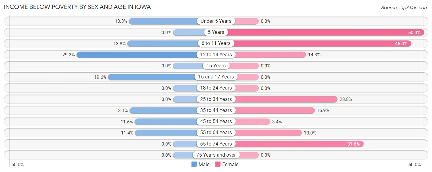 Income Below Poverty by Sex and Age in Iowa