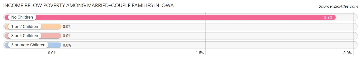 Income Below Poverty Among Married-Couple Families in Iowa
