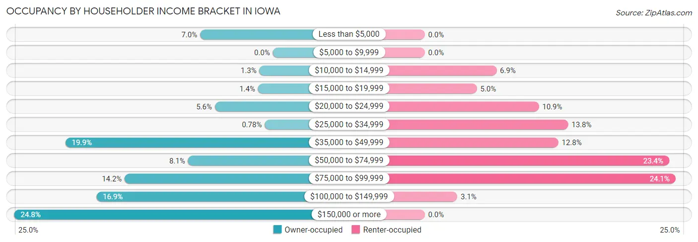 Occupancy by Householder Income Bracket in Iowa
