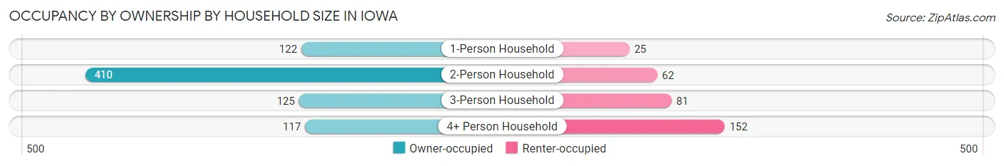 Occupancy by Ownership by Household Size in Iowa