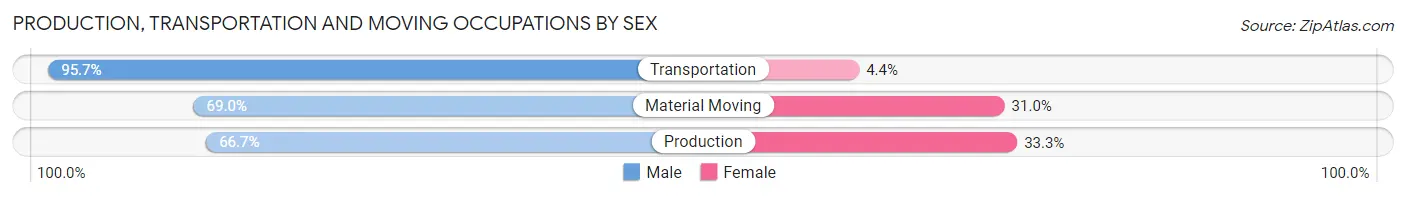 Production, Transportation and Moving Occupations by Sex in Iowa
