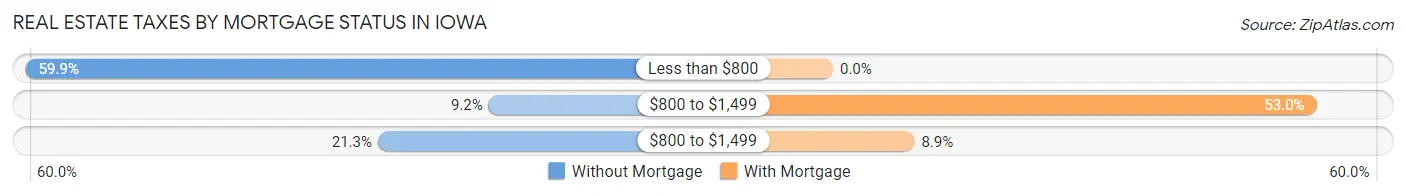 Real Estate Taxes by Mortgage Status in Iowa