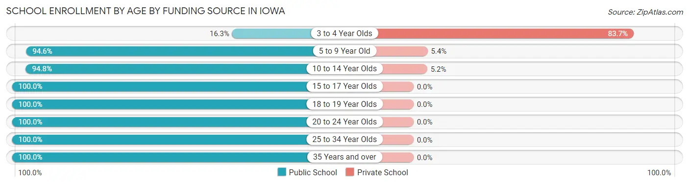 School Enrollment by Age by Funding Source in Iowa
