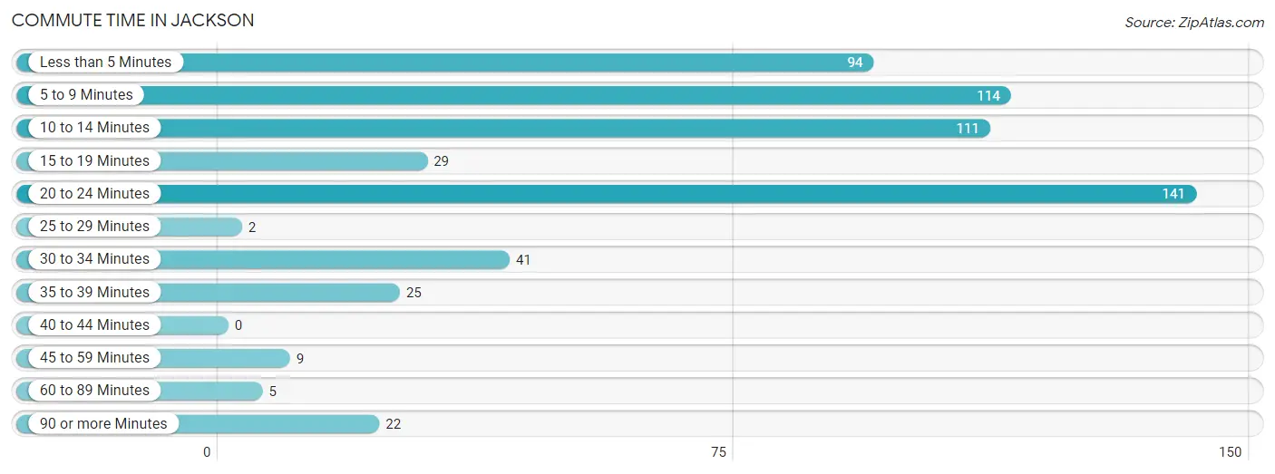 Commute Time in Jackson