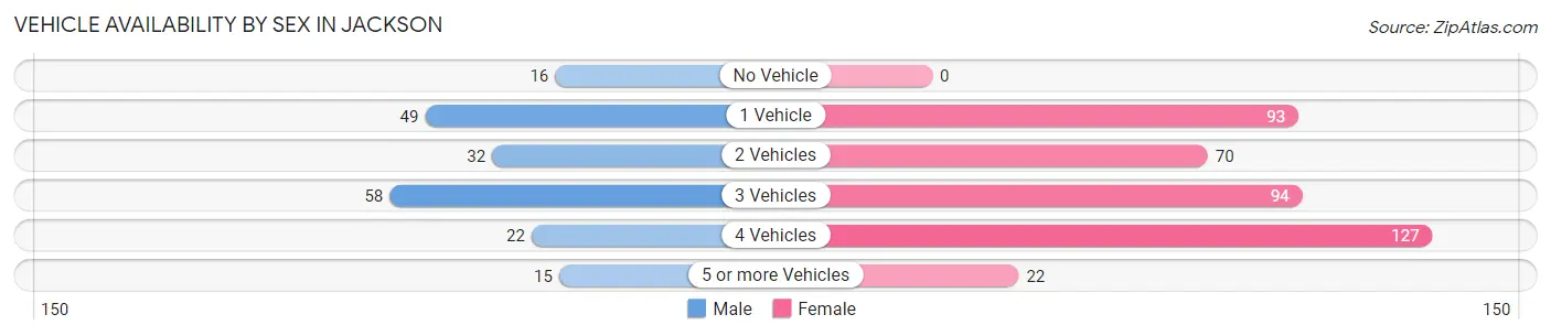 Vehicle Availability by Sex in Jackson