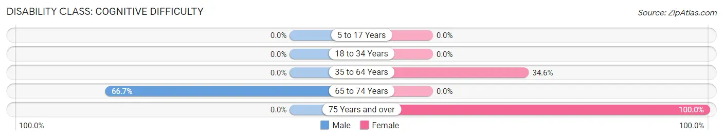 Disability in Jamestown: <span>Cognitive Difficulty</span>