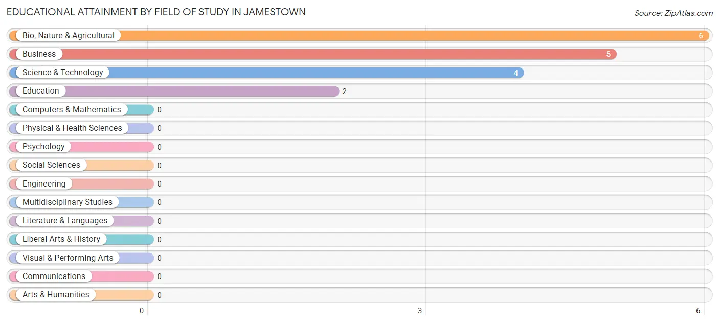 Educational Attainment by Field of Study in Jamestown