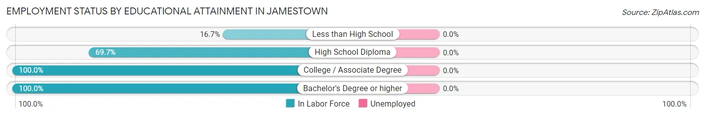 Employment Status by Educational Attainment in Jamestown