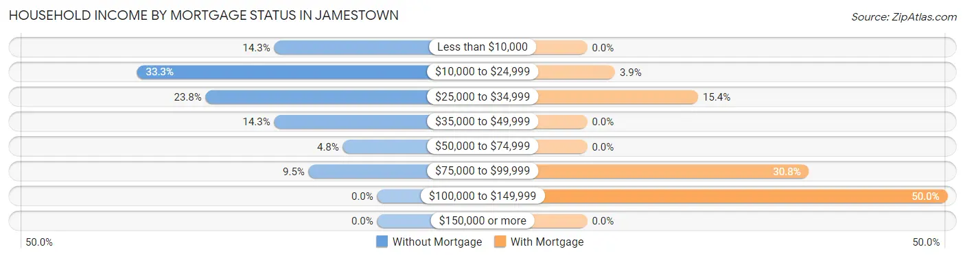 Household Income by Mortgage Status in Jamestown