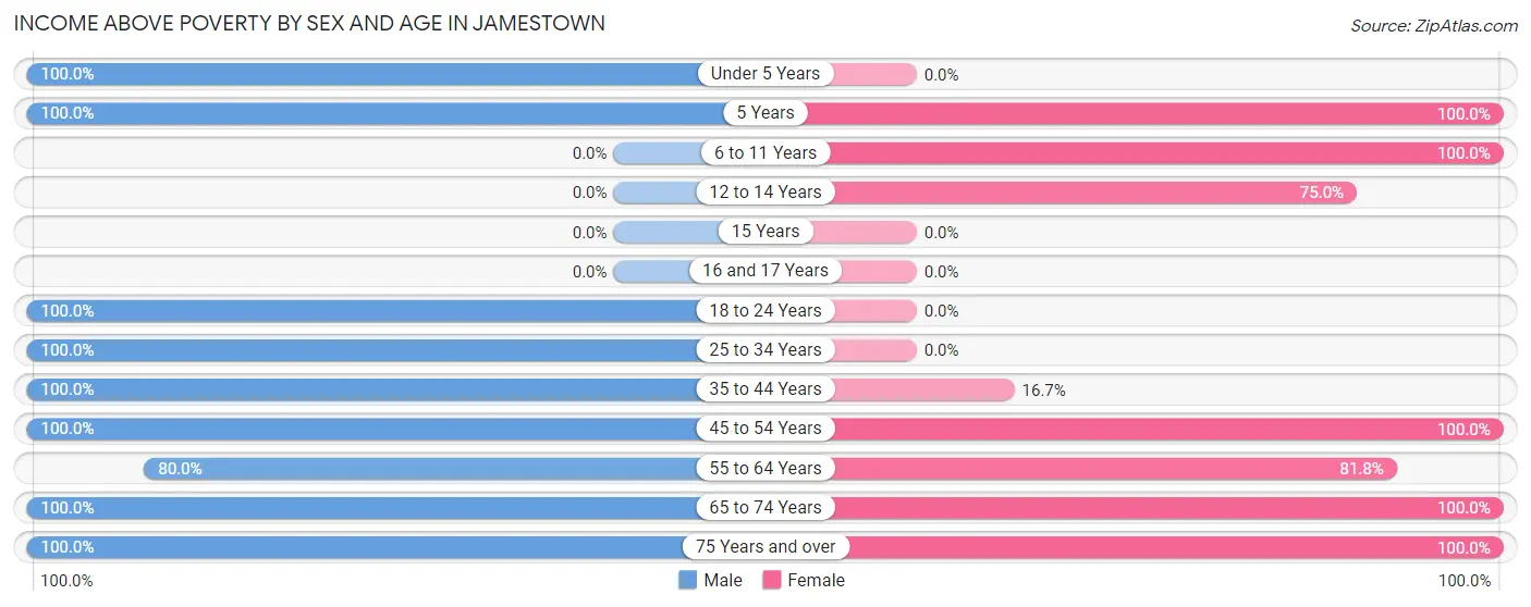 Income Above Poverty by Sex and Age in Jamestown