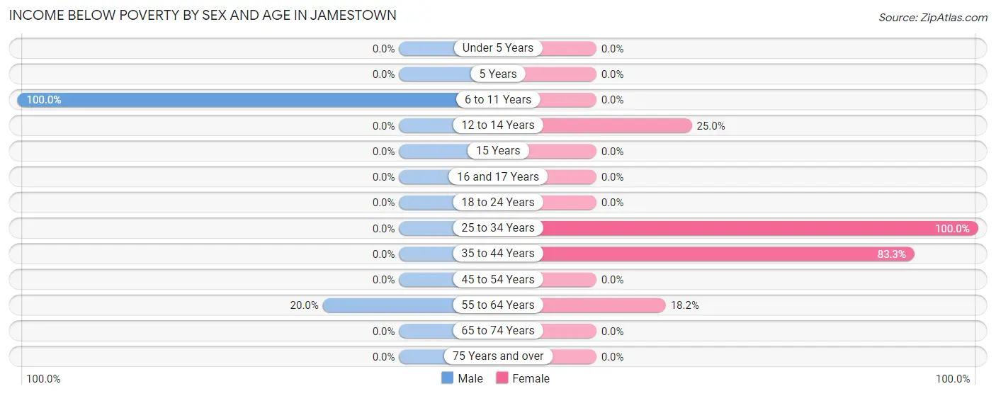 Income Below Poverty by Sex and Age in Jamestown