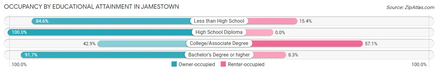 Occupancy by Educational Attainment in Jamestown