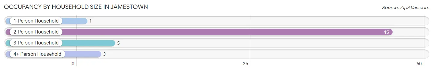 Occupancy by Household Size in Jamestown