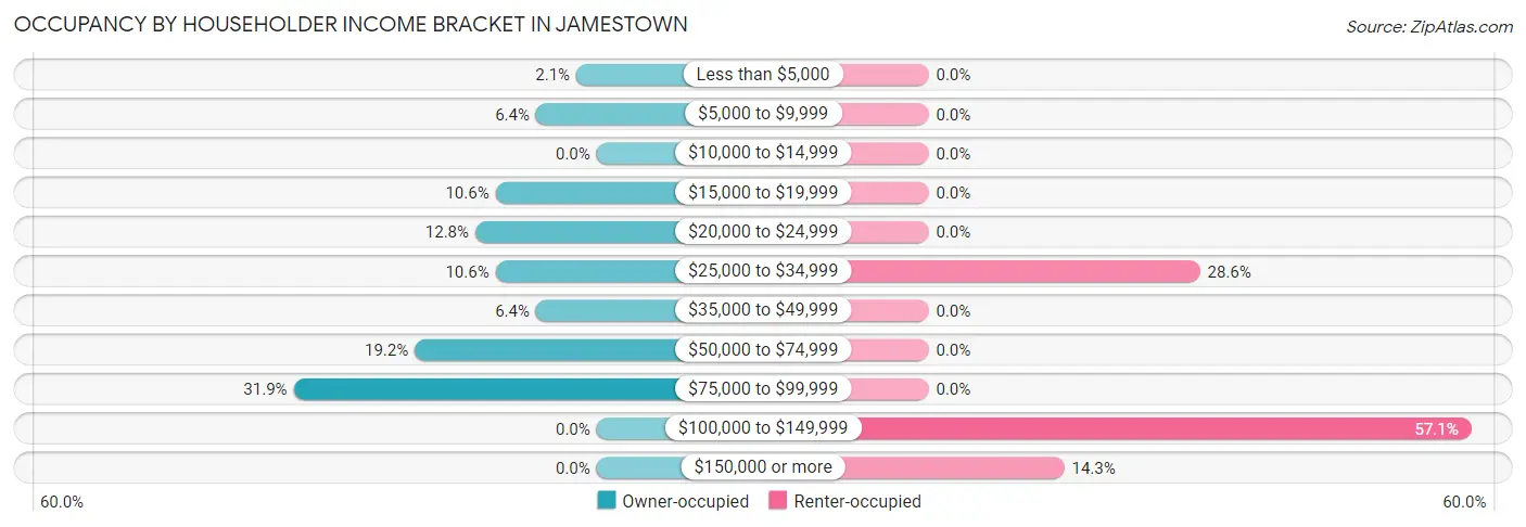 Occupancy by Householder Income Bracket in Jamestown