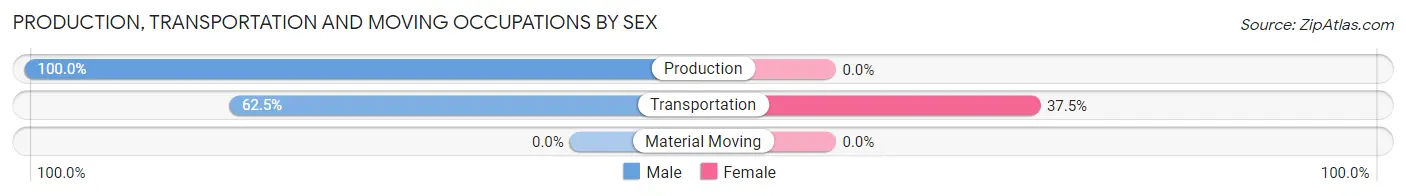 Production, Transportation and Moving Occupations by Sex in Jamestown