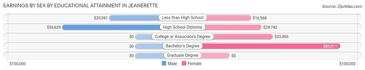 Earnings by Sex by Educational Attainment in Jeanerette