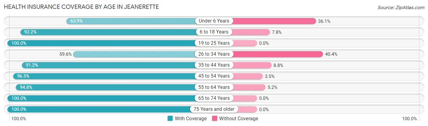 Health Insurance Coverage by Age in Jeanerette