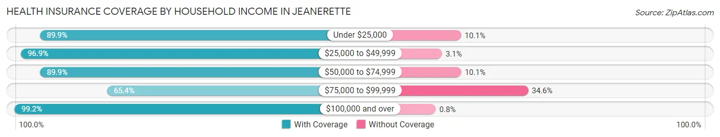 Health Insurance Coverage by Household Income in Jeanerette