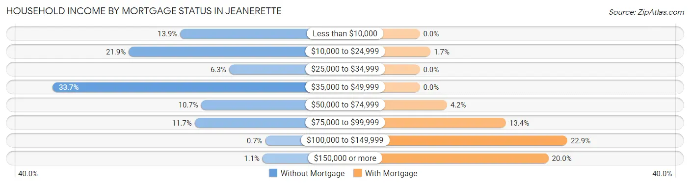 Household Income by Mortgage Status in Jeanerette