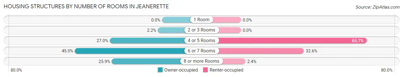 Housing Structures by Number of Rooms in Jeanerette