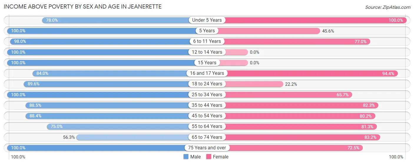 Income Above Poverty by Sex and Age in Jeanerette