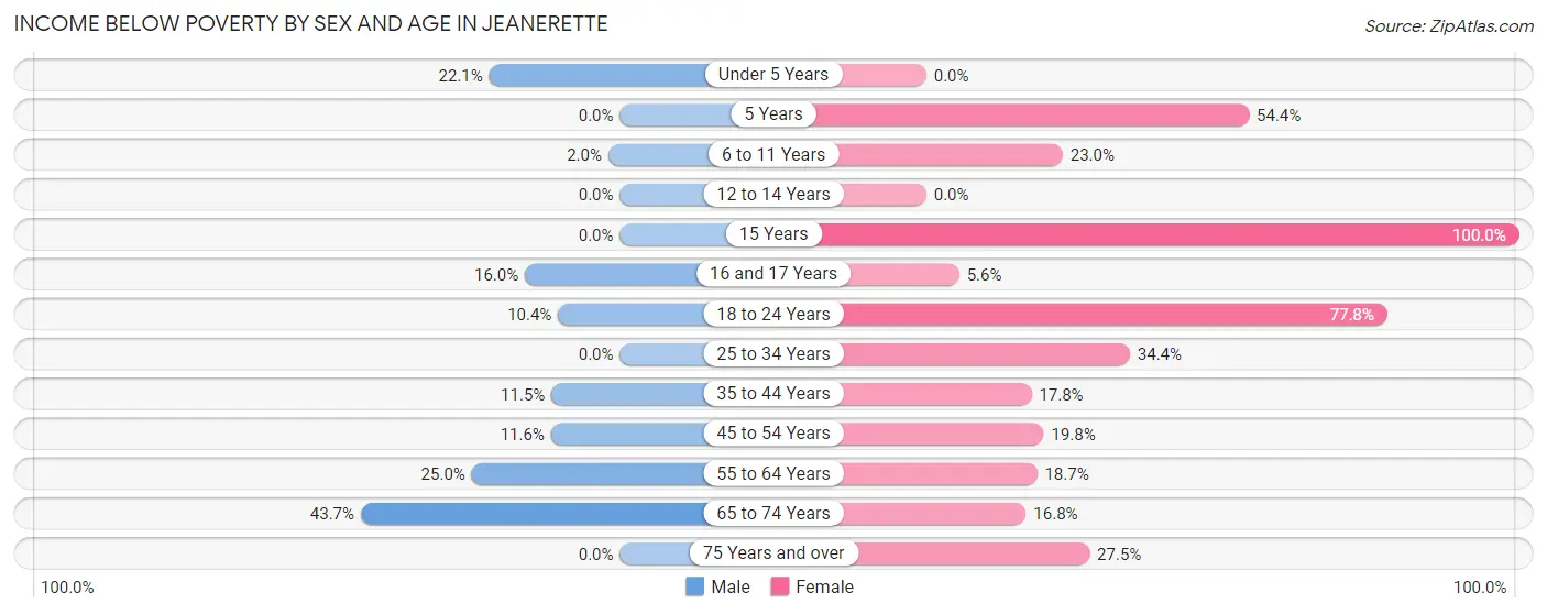 Income Below Poverty by Sex and Age in Jeanerette