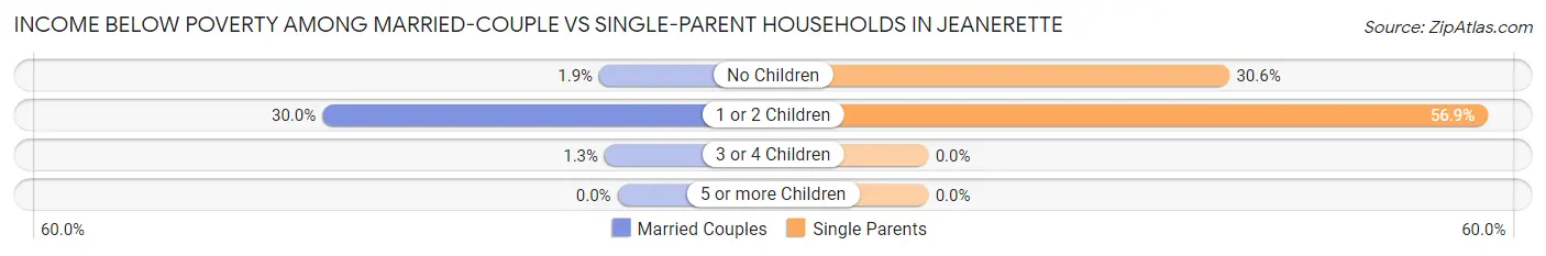 Income Below Poverty Among Married-Couple vs Single-Parent Households in Jeanerette