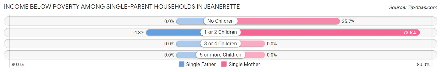 Income Below Poverty Among Single-Parent Households in Jeanerette