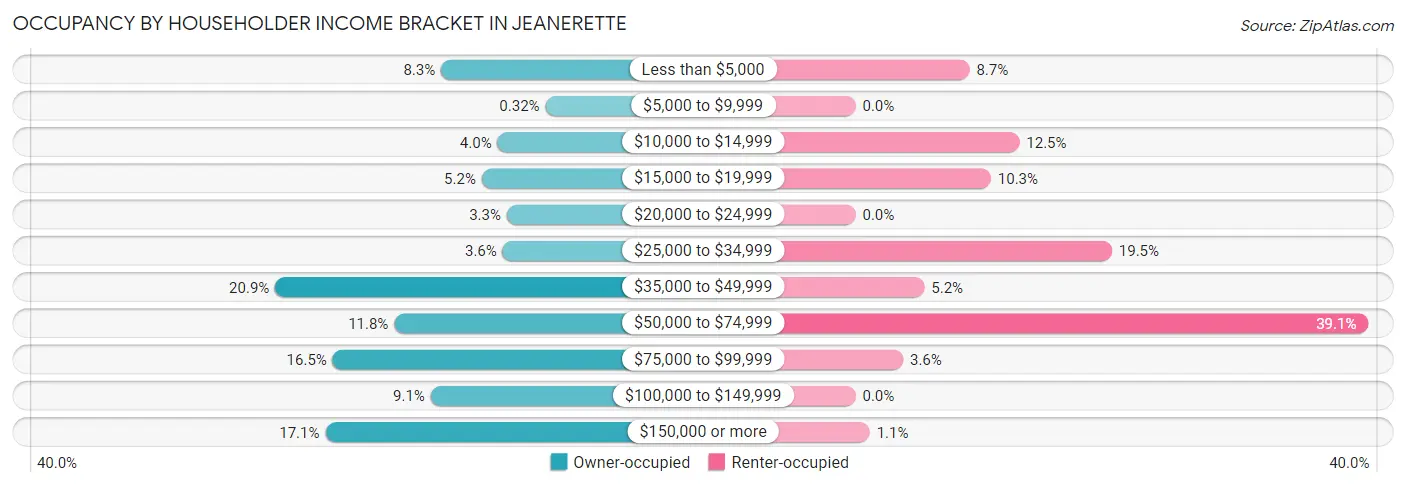 Occupancy by Householder Income Bracket in Jeanerette