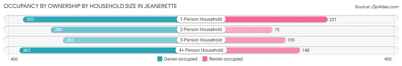 Occupancy by Ownership by Household Size in Jeanerette
