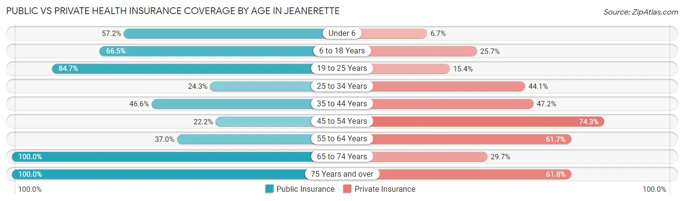Public vs Private Health Insurance Coverage by Age in Jeanerette