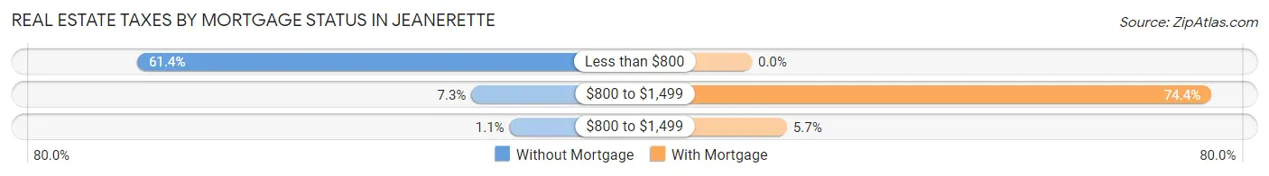 Real Estate Taxes by Mortgage Status in Jeanerette