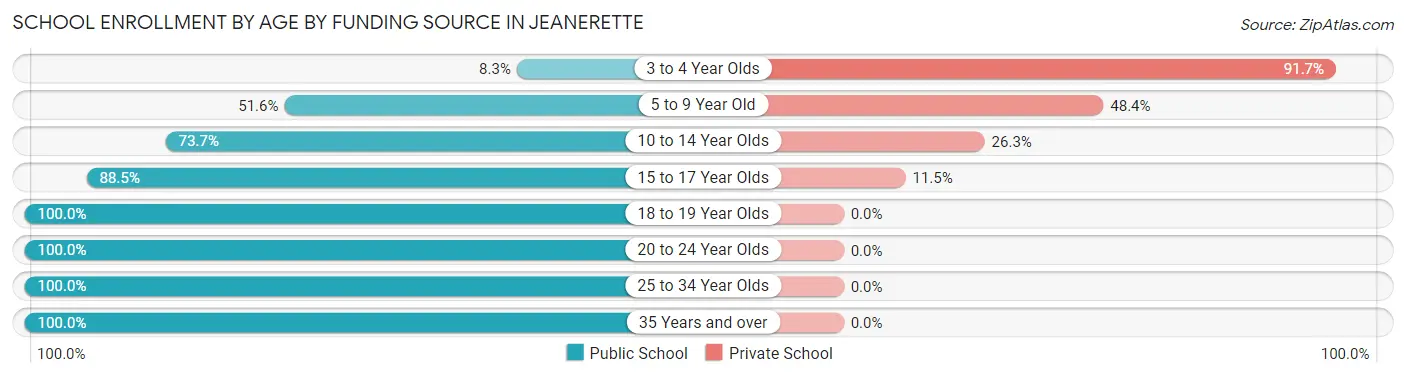 School Enrollment by Age by Funding Source in Jeanerette