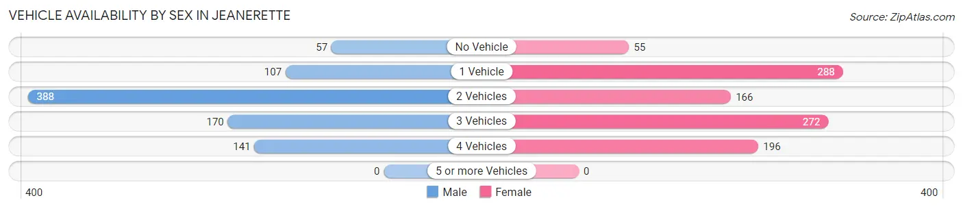 Vehicle Availability by Sex in Jeanerette