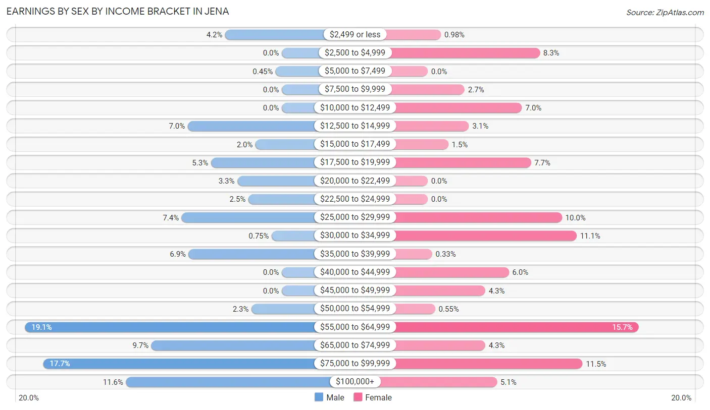 Earnings by Sex by Income Bracket in Jena