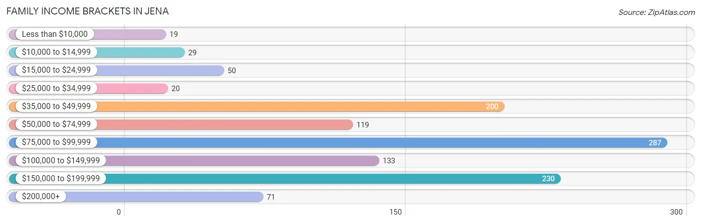 Family Income Brackets in Jena