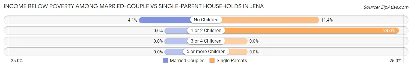 Income Below Poverty Among Married-Couple vs Single-Parent Households in Jena
