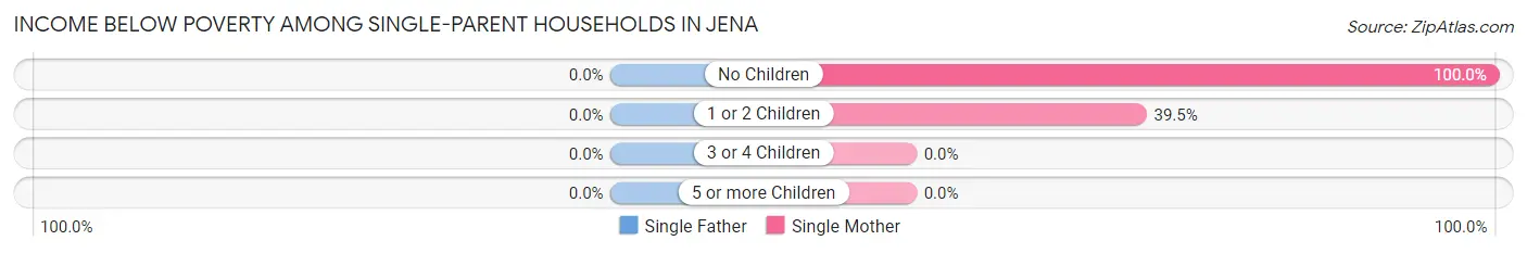 Income Below Poverty Among Single-Parent Households in Jena