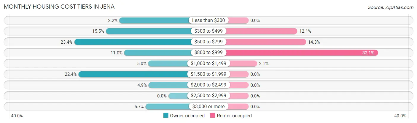 Monthly Housing Cost Tiers in Jena