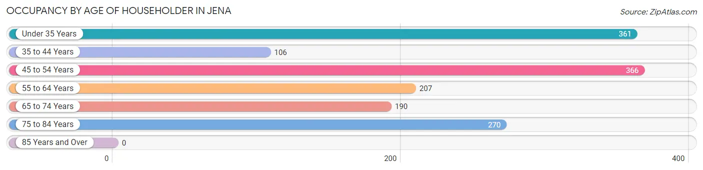 Occupancy by Age of Householder in Jena