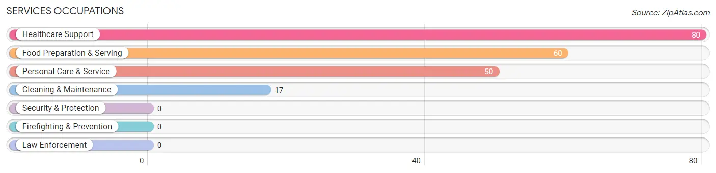 Services Occupations in Jena