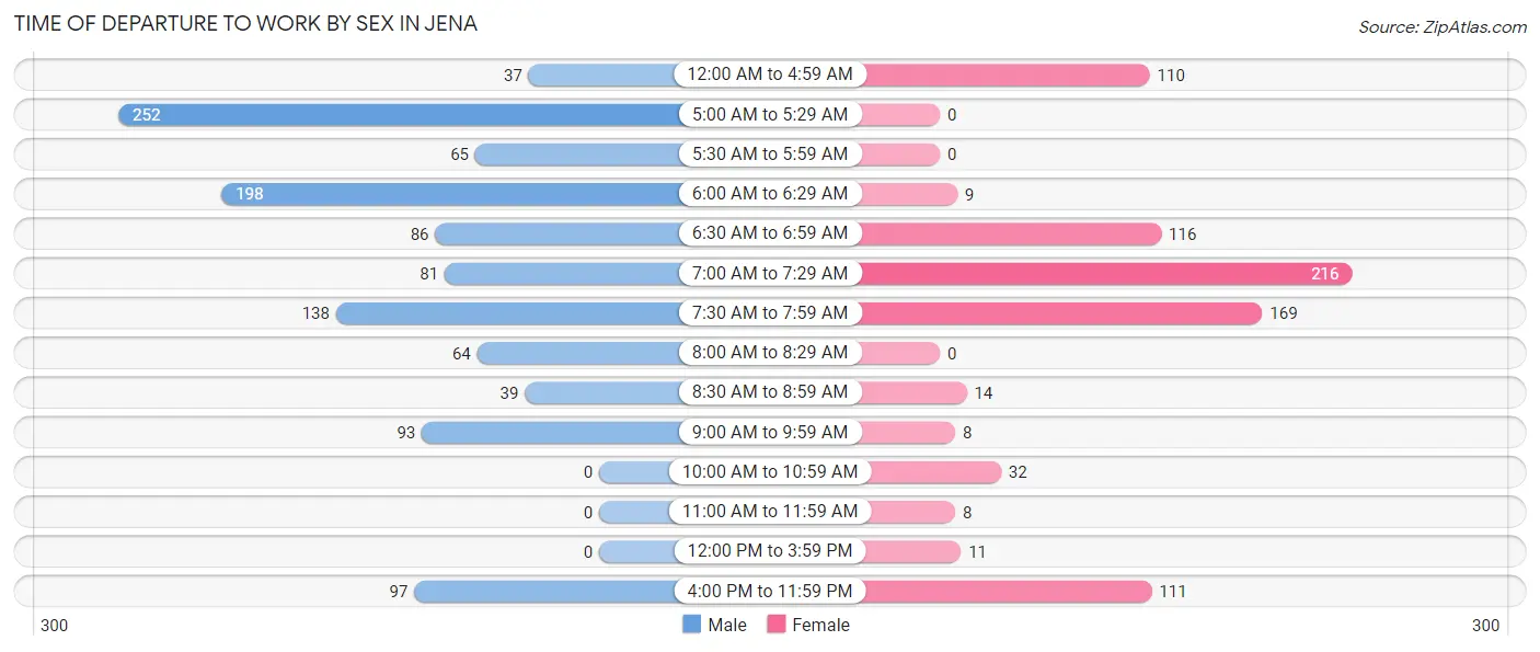 Time of Departure to Work by Sex in Jena