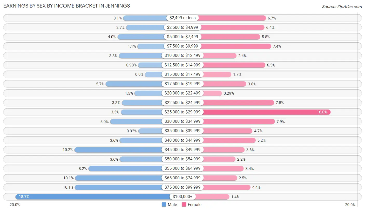 Earnings by Sex by Income Bracket in Jennings